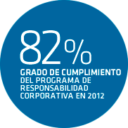 82% Grado de Cumplimiento del programa de responsabilidad corporativa en 2012