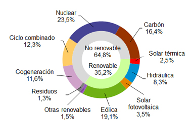 http://www.ree.es/sites/default/files/07_SALA_PRENSA/2017/20170929_Generacion_enero_septiembre.jpg