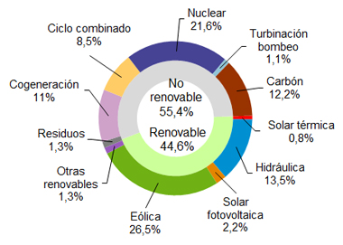 http://www.ree.es/sites/default/files/07_SALA_PRENSA/2018/201803_Generacion_enero_marzo.jpg