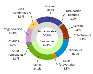 http://www.ree.es/sites/default/files/07_SALA_PRENSA/2018/201805_Generacion_enero_mayo.jpg