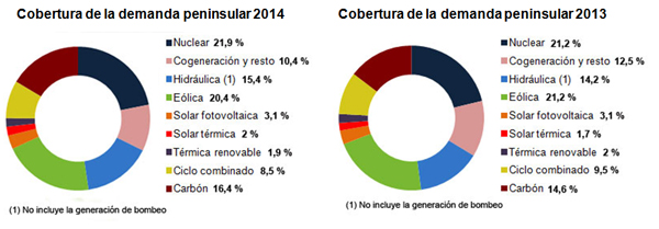 http://www.ree.es/sites/default/files/07_SALA_PRENSA/231214_Cobertura_demanda_2014_2013_web.jpg