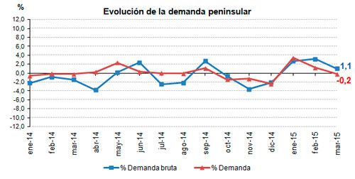 http://www.ree.es/sites/default/files/07_SALA_PRENSA/Demanda/2015/310315_Evolucion_demanda.jpg