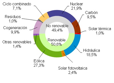 http://www.ree.es/sites/default/files/07_SALA_PRENSA/Demanda/2016/310316_Generacion_enero_marzo.jpg