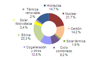 Generación de enero a octubre del 2013