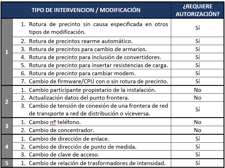 TIPOS DE INTERVENCIONES Y MODIFICACIONES  1
