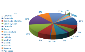 Series estadísticas por CC.AA.