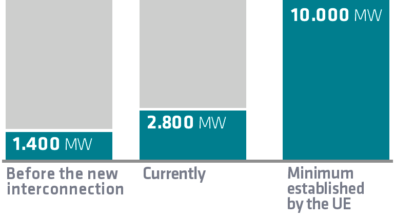 Before the new interconnection 1.4000 MW - Actual  2,800 MW - Minimum established EU ( 10% of installed capacity ) 10,000 MW.