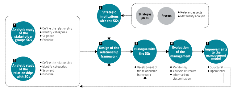 Stakeholder groups diagrams.