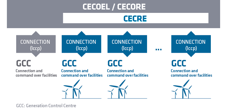 Gráfico funcionamiento del Cecoel/Cecre