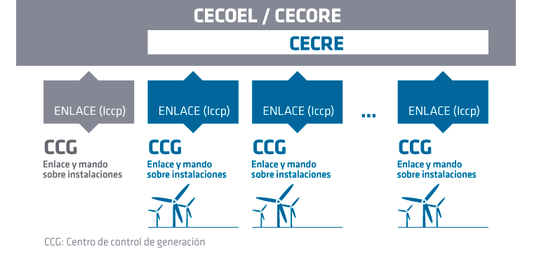 Gráfico funcionamiento del Cecoel/Cecre