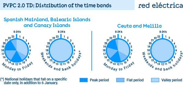 distribution of the time bands