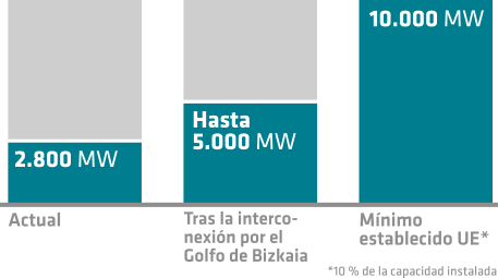 Interconexión eléctrica