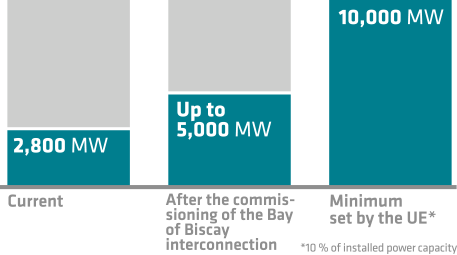 Electricity Interconnection