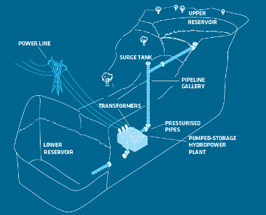 Pumped-storage hydropower plant