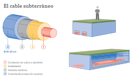 Trazado subterráneo