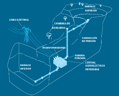 Esquema de la central hidroeléctrica reversible