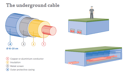 The underground cable