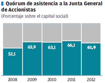 Quórum de asistencia a la Junta de Accionistas