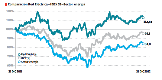 Gráfica comparación Red Eléctrica-IBEX 25. Sector energía
