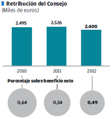 Retribución del Consejo (Miles de euros)