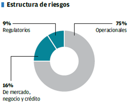 Estructura de riesgos