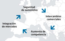Interconexiones Integración de mercados, seguridad de suministro, intercambios comerciales y aumento de competencia.