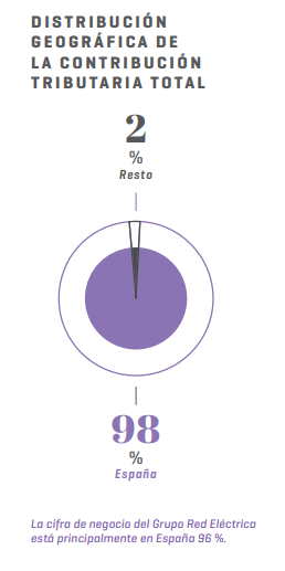 Contribución tributaria total