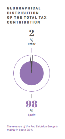 Total Tax Contribution