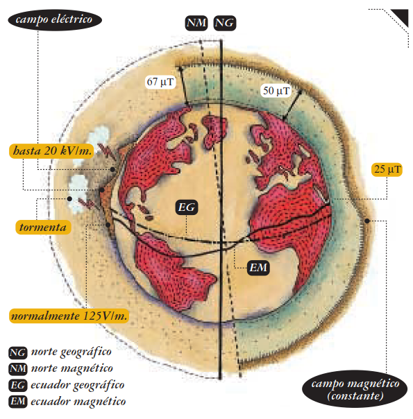 Natural static field of the earth