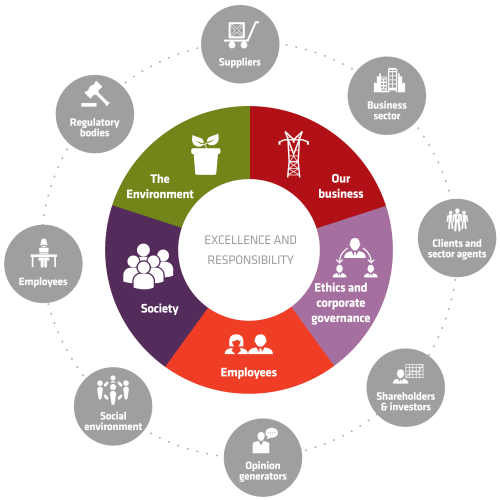 Excellence and Responsibility: Clients and sector agents - Shareholders & Investors - Regulatory bodies - Employees - Opinion generators - Social environment - Suppliers - Business sector: Our business - Ethics and Corporate Governance - Employees - Society - The Environment.