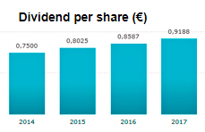 Dividend per share Key Performance Indicators