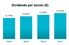 Dividendo por acción Principales indicadores