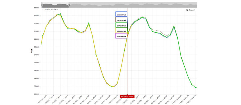 Demand forecast Demand forecast