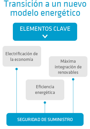 Transición a un nuevo modelo energético Transición a un nuevo modelo energético