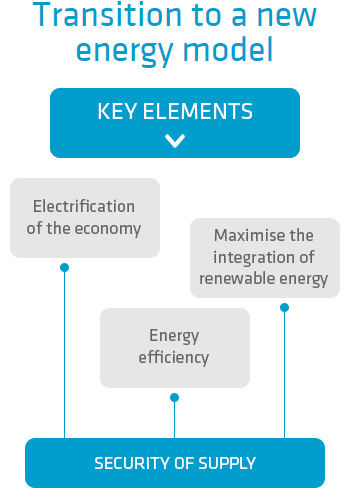 Transition to a new energy model Transition to a new energy model
