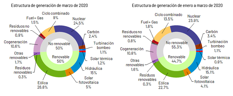 https://www.ree.es/sites/default/files/07_SALA_PRENSA/0331_Generacion_marzo_y_enero_marzo_NACIONAL.jpg