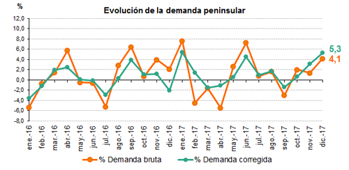 291217_Evolucion_demanda