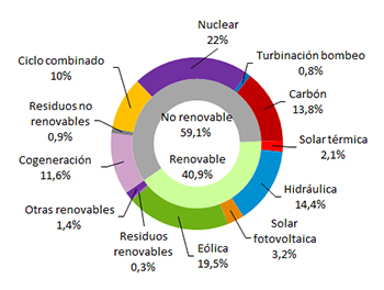 https://www.ree.es/sites/default/files/07_SALA_PRENSA/2018/20181031_Generacion_enero_octubre.jpg