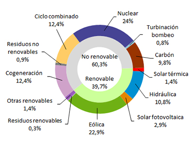 https://www.ree.es/sites/default/files/07_SALA_PRENSA/2019/201903_Generacion_enero_marzo.jpg