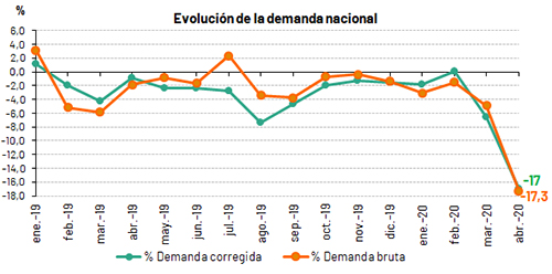 https://www.ree.es/sites/default/files/07_SALA_PRENSA/2020/0504_Evolucion_demanda_NACIONAL_0.jpg