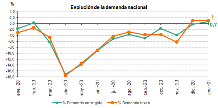 demanda de energía eléctrica de España aumenta un en enero | Red Eléctrica