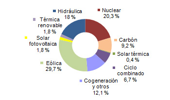 La energía eólica ha supuesto casi el 30% de la producción eléctrica. Fuente: REE