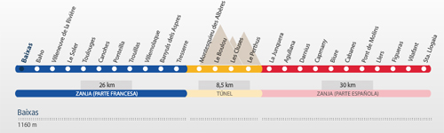 Tramos del túnel subterráneo