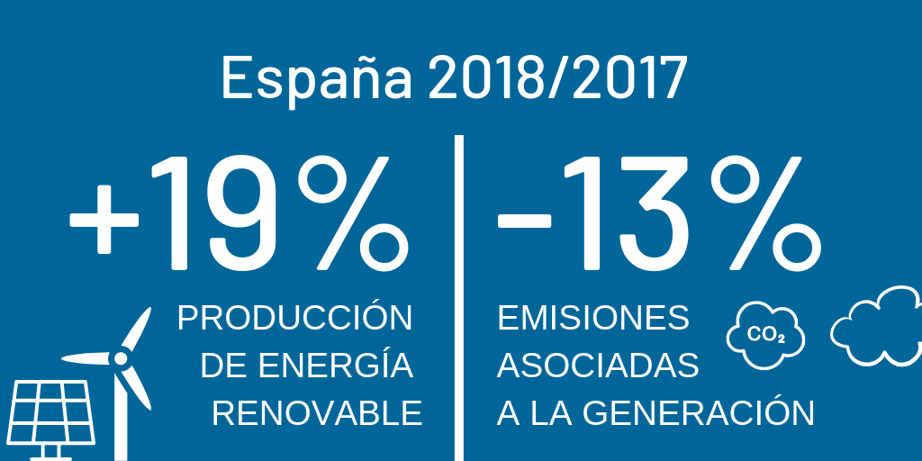 Aumento de la producción de energía renovable y ahorro de la emisión de gases de CO2 Incremento de más del 19% de la energía renovable con ahorro de 13% de emisiones asociadas a la emisión de gases