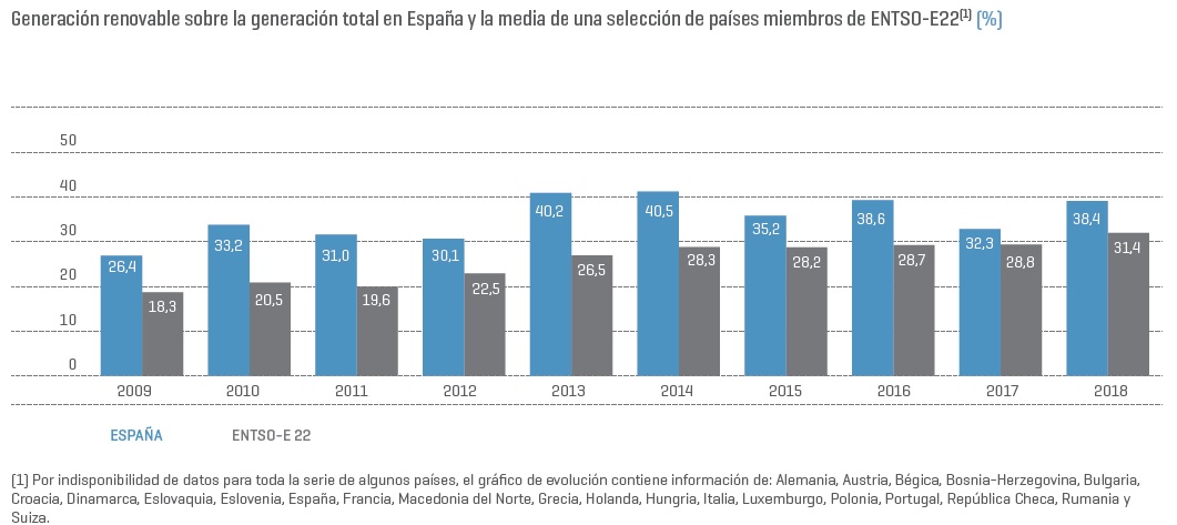 Generación renovable sobre la generación total en España Generación renovable sobre la generación total en España y la media de una selección de países miembros de ENTSOE-E22