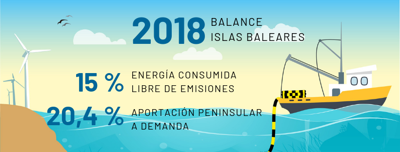 Interconexión submarina que une los sistemas eléctricos de Mallorca y Menorca con el de la península Ibérica Interconexión submarina que une los sistemas eléctricos de Mallorca y Menorca con el de la península Ibérica