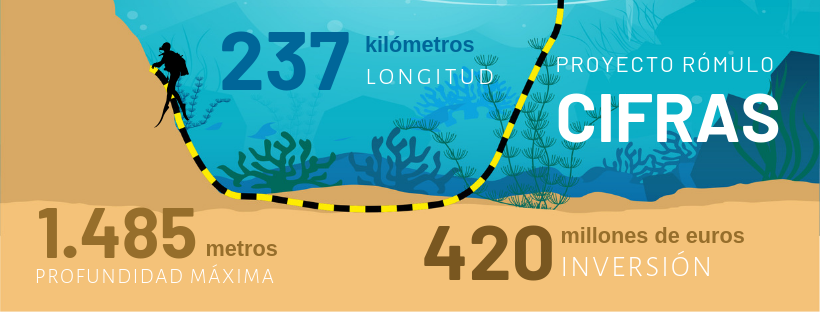 Proyecto Rómulo en cifras: Consta de tres cables en corriente continua (uno de retorno) de 237 km de longitud situados a 1.485 metros de profundidad máxima entre Sagunto (Valencia) y Santa Ponsa (Mallorca)