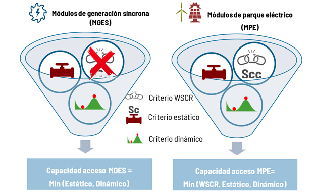 Capacidad de conexión para generación renovable