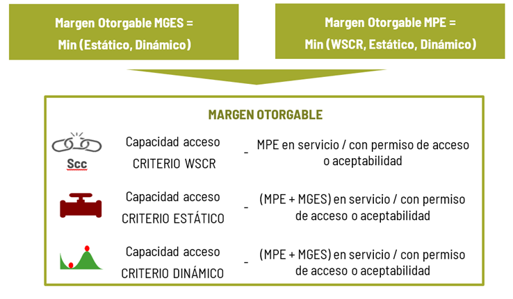 Capacidad de conexión para generación renovable