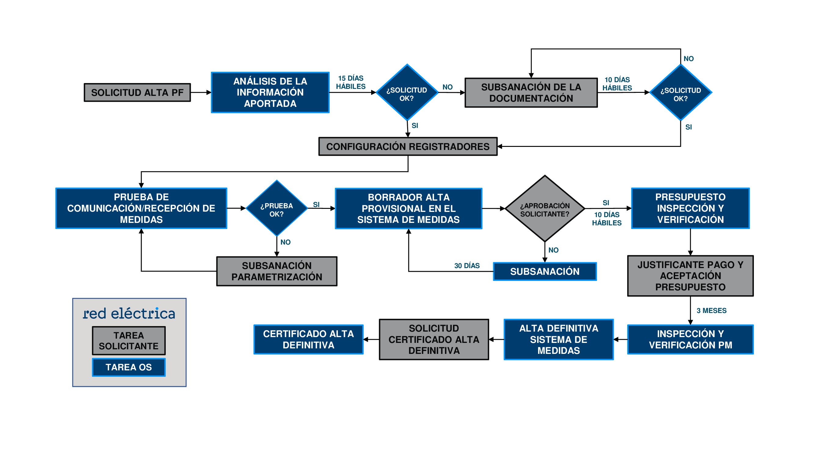 Proceso alta PF